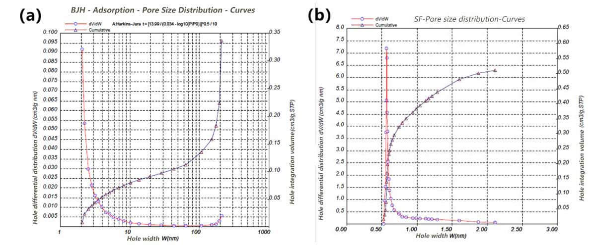 Рисунок 4 (а) Распределение пор по размерам BJH-адсорбции;  (б) Распределение пор по размерам адсорбции SF