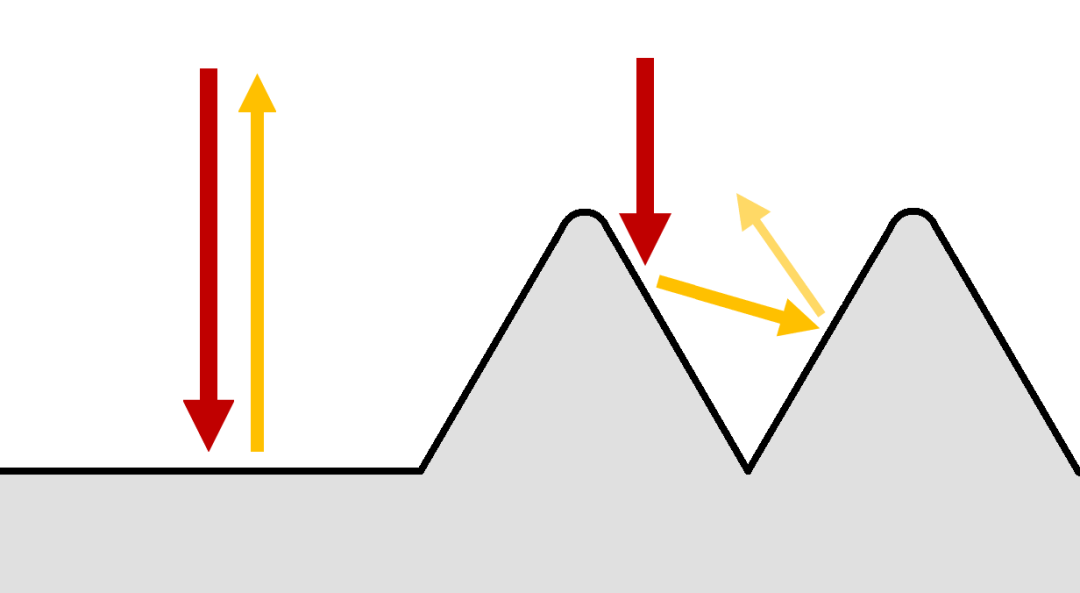 Сравнение плоской поверхности и поверхности пирамидальной структуры