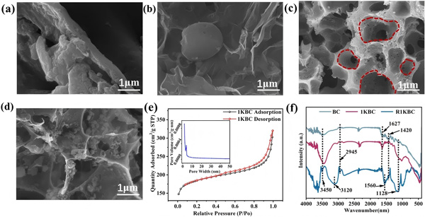 Figure 1. Preparation and characterization of KOH-modified biochar.