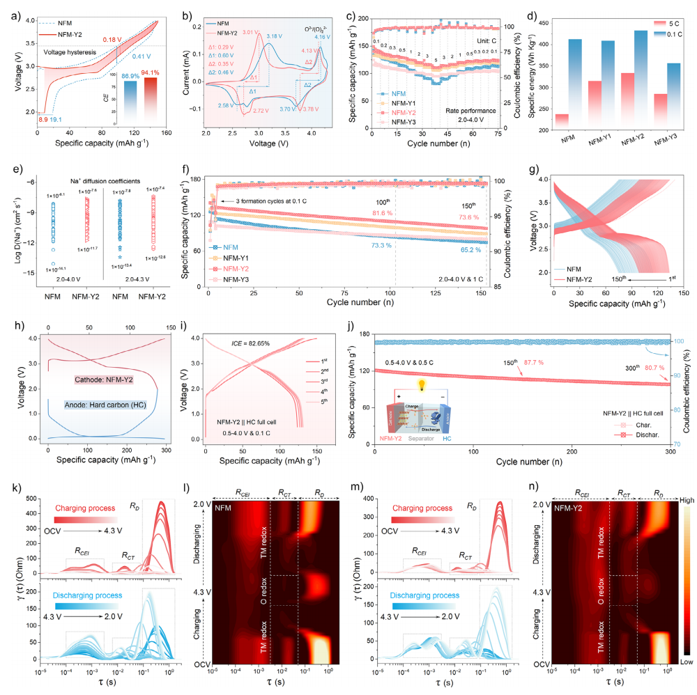 Electrochemical performance and kinetic behavior of pristine and Y-modified Na-layered oxide cathodes