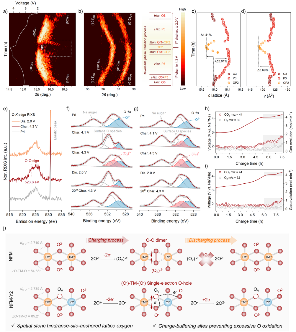 Lattice evolution and anionic oxygen-redox mechanism during charge and discharge